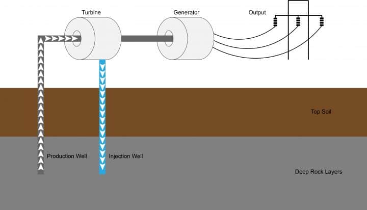 A diagram of a geothermal power station.