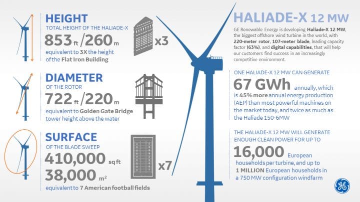 An inforgraphic for the Haliade-X from GE Renewable Energy.